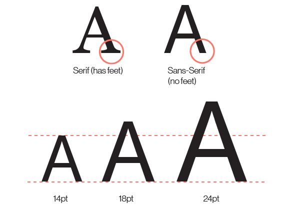 Graphic comparing serif and non-serif and font size