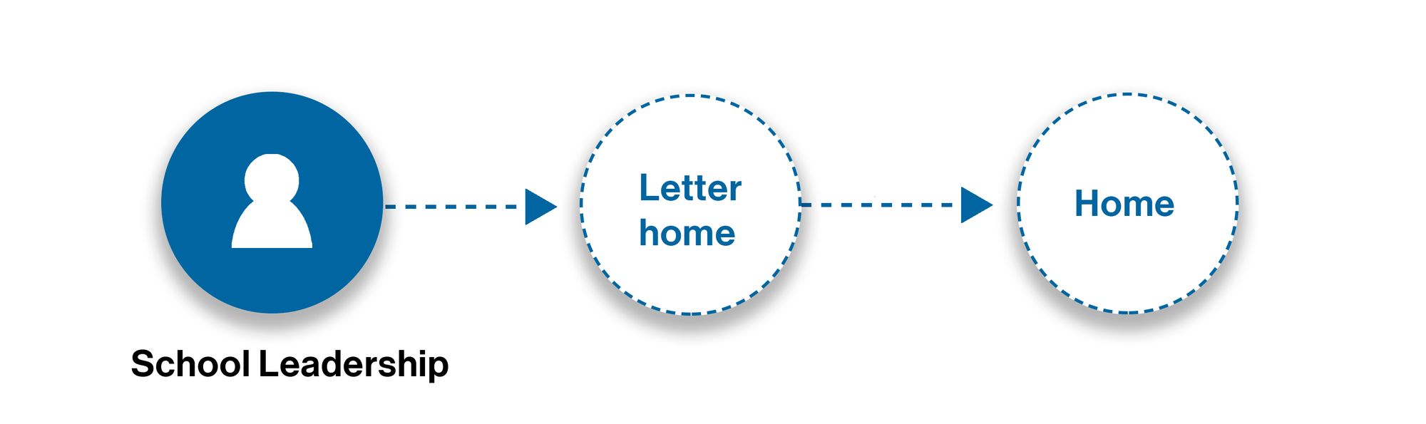 School leadership points to letter home points to home